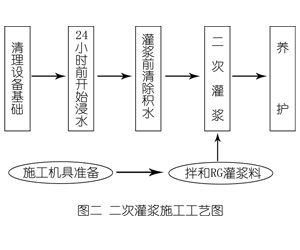 清河门灌浆料施工工艺—文字完整版